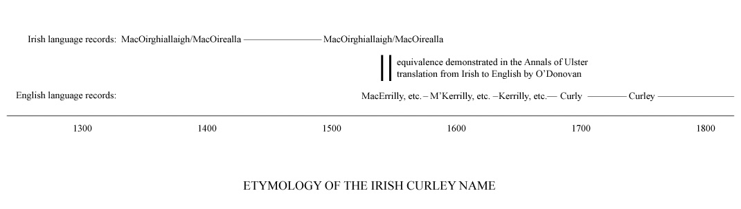 Irish Curley name etymology